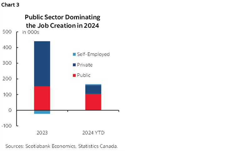 Chart 3: Public Sector Dominating the Job Creation in 2024