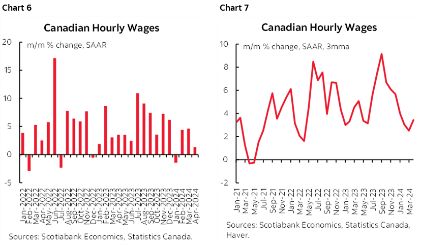 Chart 6: Canadian Hourly Wages; Chart 7: Canadian Hourly Wages