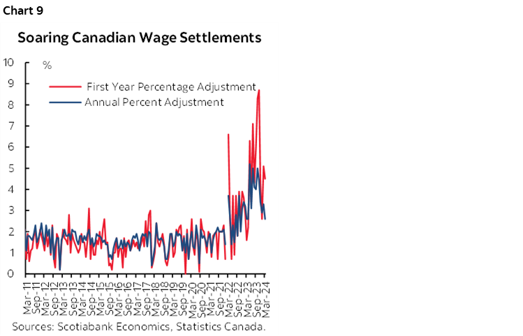 Chart 9: Soaring Canadian Wage Settlements