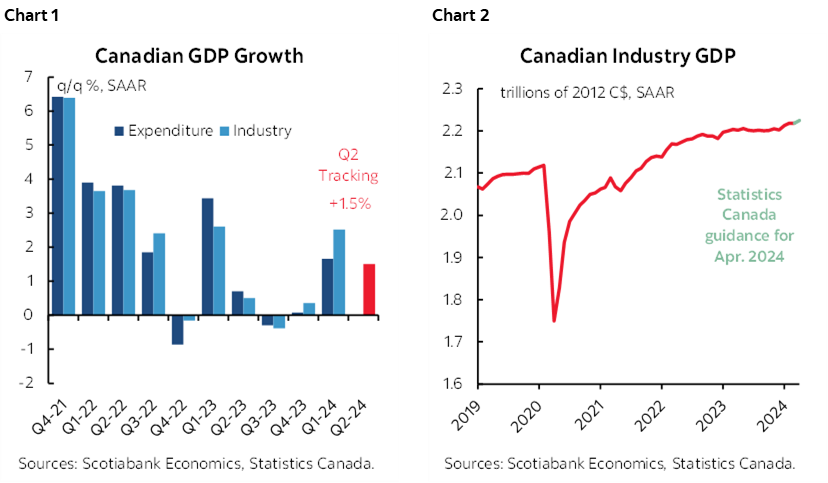Chart 1: Canadian GDP Growth; Chart 2: Canadian Industry GDP