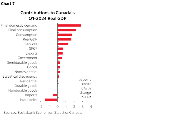 Chart 7: Contributions to Canada's Q1-2024 Real GDP