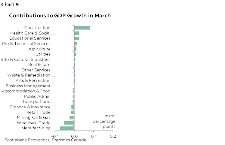 Chart 9: Contributions to GDP Growth in March