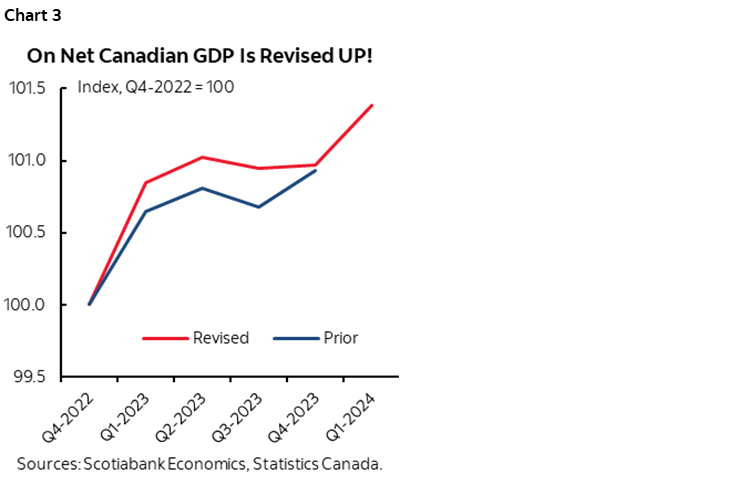 Chart 3: On Net Canadian GDP Is Revised UP!