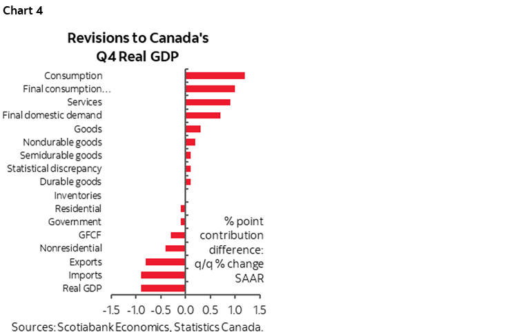Chart 4: Revisions to Canada's Q4 Real GDP