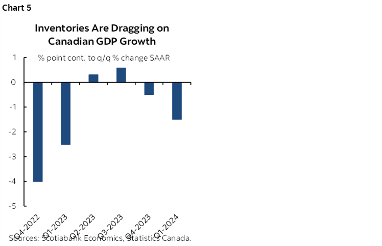 Chart 5: Inventories Are Dragging on Canadian GDP Growth