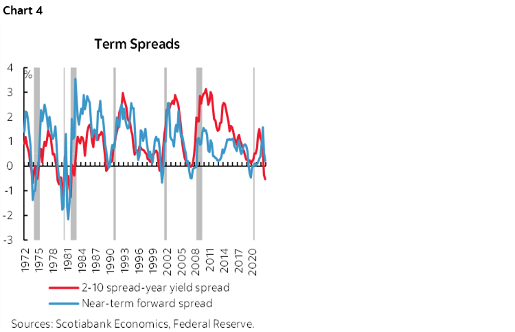 Chart 4: Term Spreads