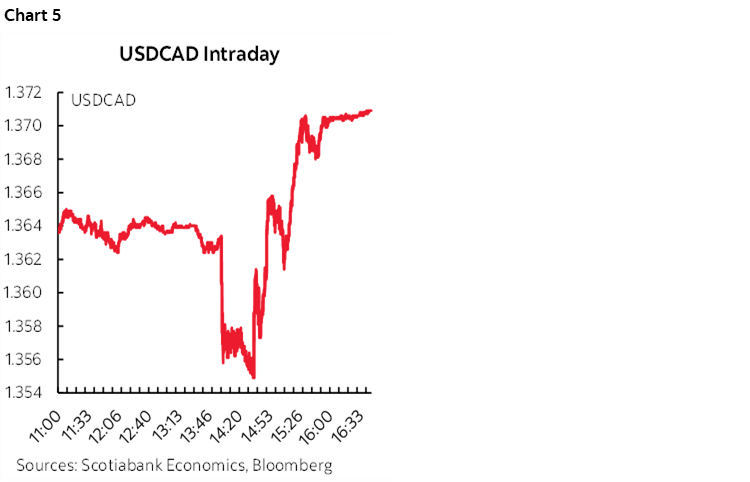 Chart 5: USDCAD Intraday