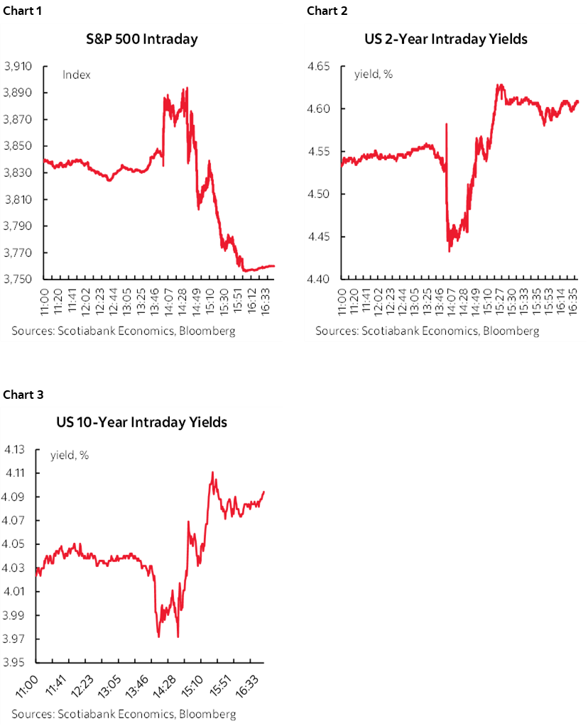 Chart 1: S&P 500 Intraday; Chart 2: US 2-Year Intraday Yields; Chart 3: US 10-Year Intraday Yields