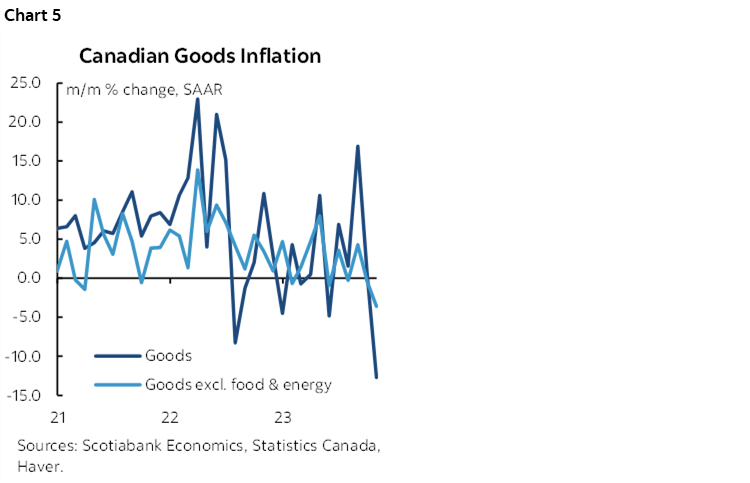 Chart 5: Canadian Goods Inflation