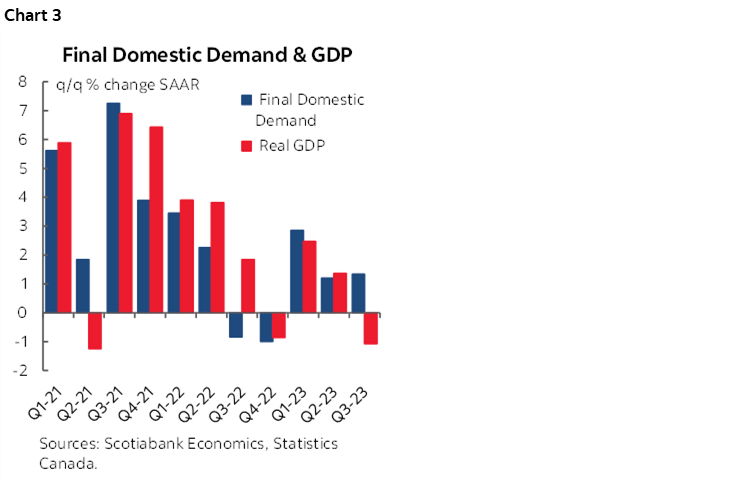 Chart 3: Final Domestic Demand & GDP