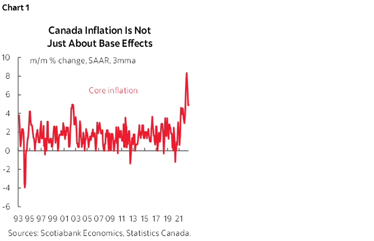 Chart 1: Canada Inflation Is Not Just About Base Effects
