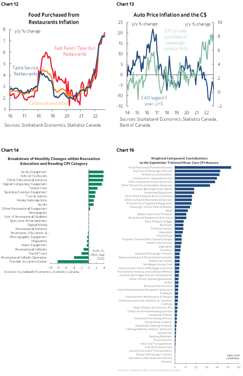 Chart 12: Food Purchased from Restaurants Inflation; Chart 13: Auto Price Inflation and the C$; Chart 14: Breakdown of Monthly Changes within Recreation Education and Reading CPI Category; Chart 16: Weighted Component Contributions to the September Trimmed Mean Core CPI Measure