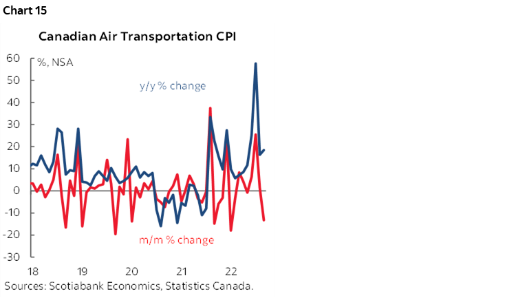 Chart 15: Canadian Air Transportation CPI