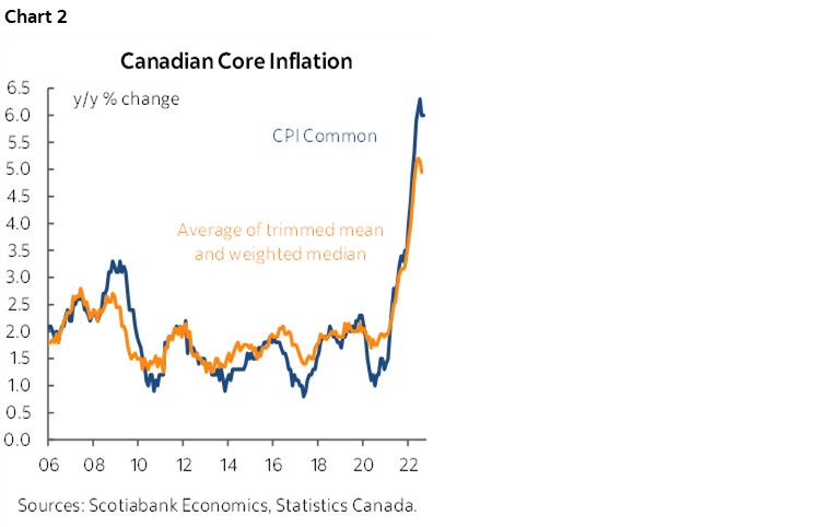 Chart 2: Canadian Core Inflation