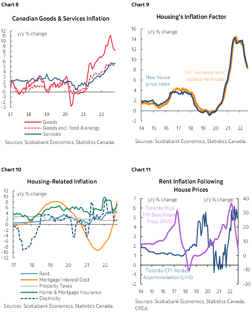Chart 8: September Detailed Category Contributions to 12-Month Change in Canadian CPI; Chart 9: Housing's Inflation Factor; Chart 10: Housing-Related Inflation; Chart 11: Rent Inflation Following House Prices