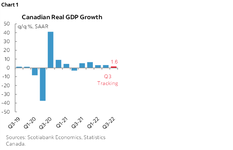 Chart 1: Canadian Real GDP Growth