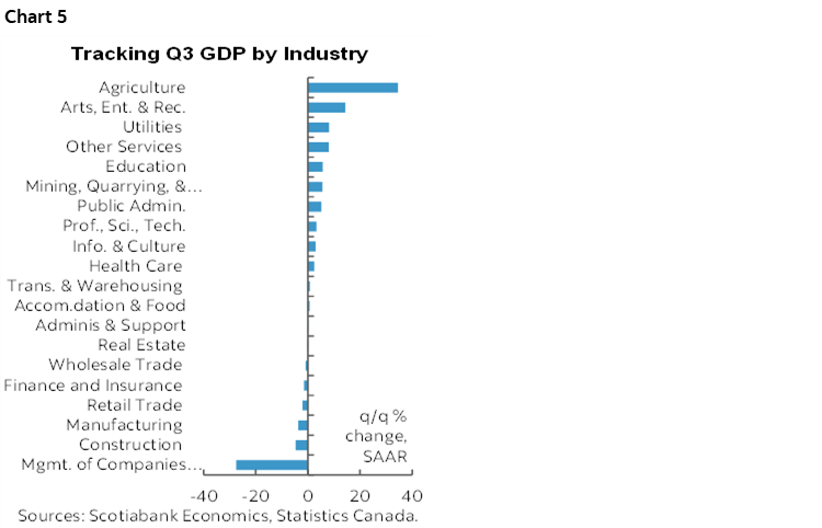 Chart 5: Tracking Q3 GDP by Industry