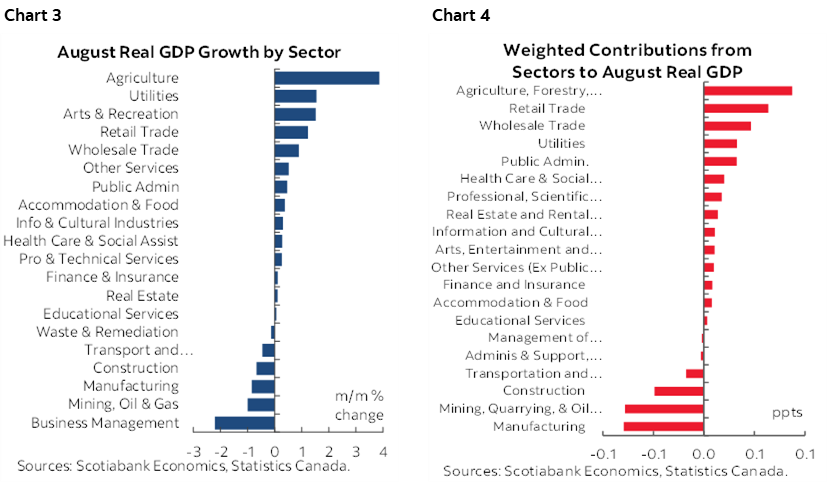 Chart 3: August Real GDP Growth by Sector; Chart 4: Weighted Contributions from Sectors to August Real GDP