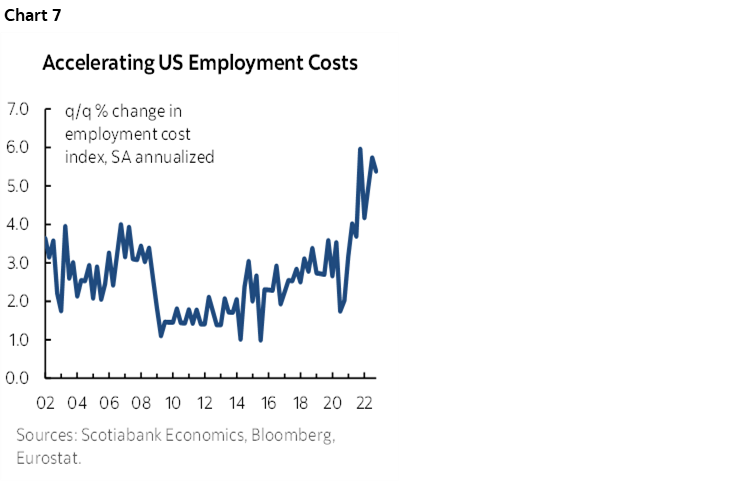 Chart 7: Accelerating US Employment Costs