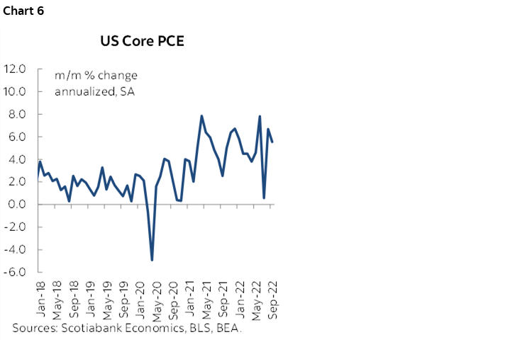 Chart 6: US Core PCE 