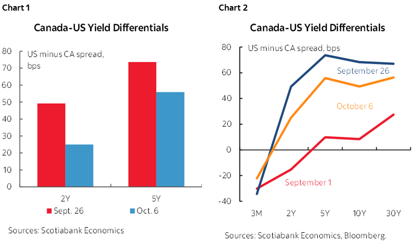 Chart 1: Canada-US Yield Differentials; Charts 2: Canada-US Yield Diffentials