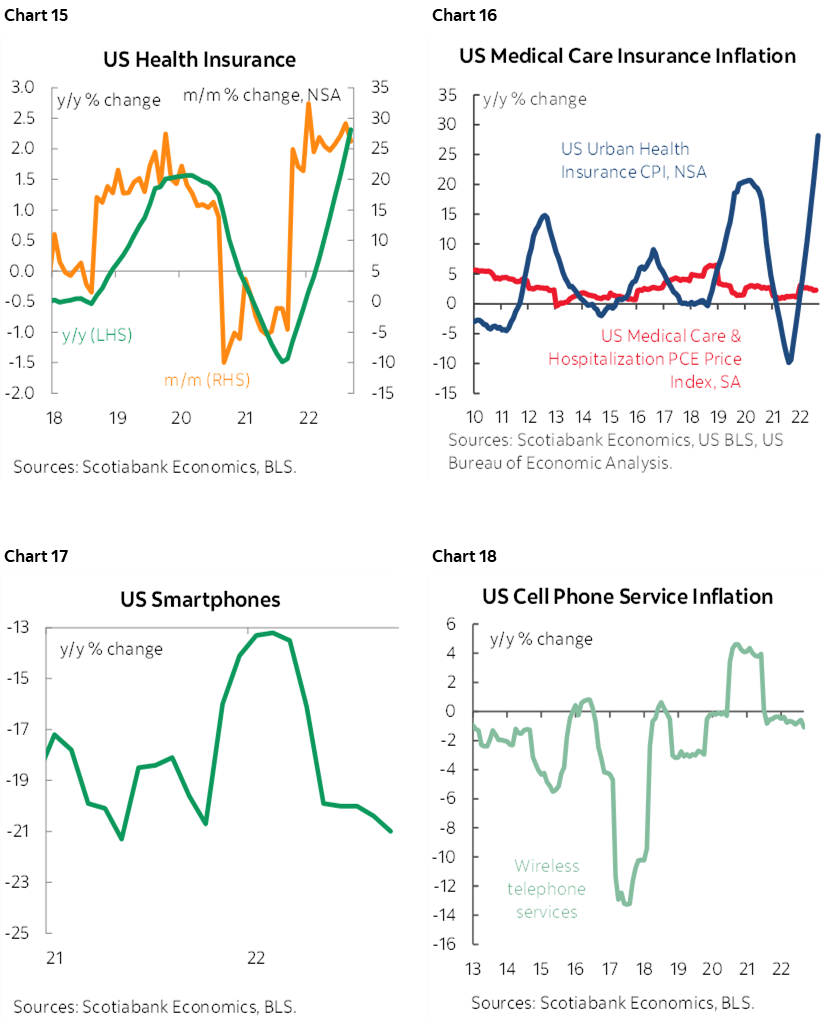Chart 15: US Health Insurance; Chart 16: US Medical Care Insurance Inflation; Chart 17: US Smartphones; Chart 18: US Cell Phone Service Inflation