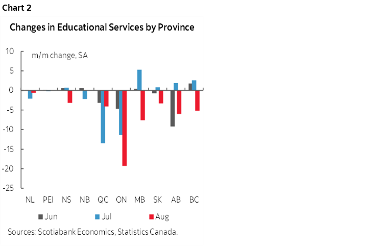 Chart 2: Changes in Educational Services by Province