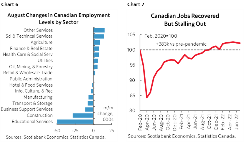 Chart 6: August Changes in Canadian Employment Levels by Sector; Chart 7: Canadian Jobs Recovered But Stalling Out