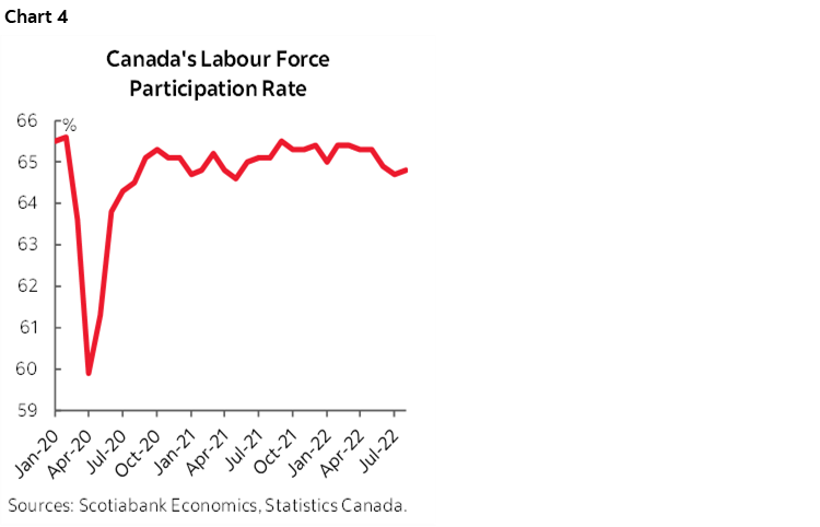 Chart 4: Canada's Labour Force Participation Rate
