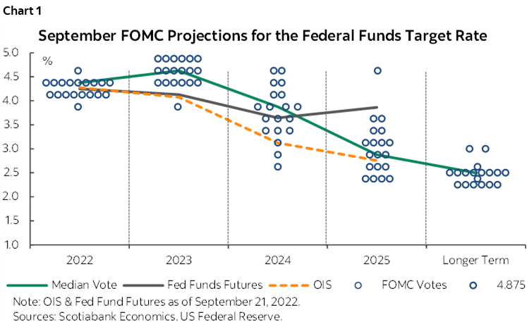 Chart 1: September FOMC Projections for the Federal Funds Target Rate