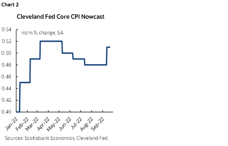 Chart 2: Cleveland Fed Core CPI Nowcast