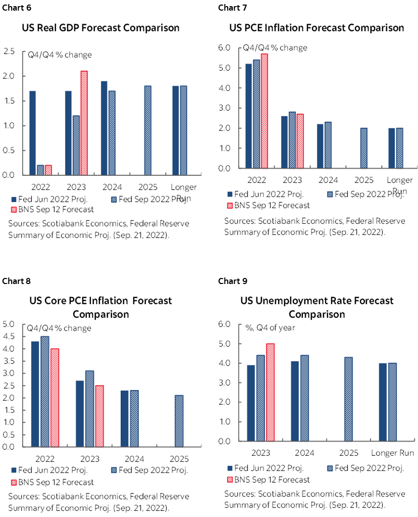 Chart 6: US Real GDP Forecast Comparison; Chart 7: US PCE Inflation Forecast Comparison; Chart 8: US Core PCE Inflation Forecast Comparison; Chart 9:  US Unemployment Rate Forecast Comparison