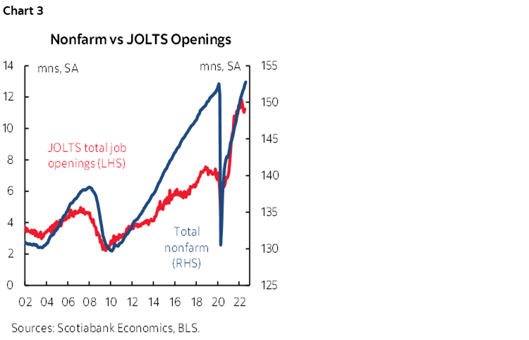 Chart 3: Nonfarm vs JOLTS Openings