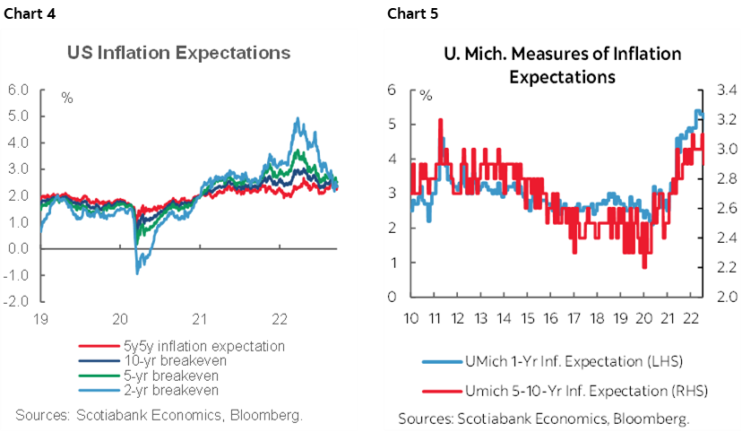 Chart 4: US Inflation Expectations; Chart 5: U. Mich. Measures of Inflation Expectations