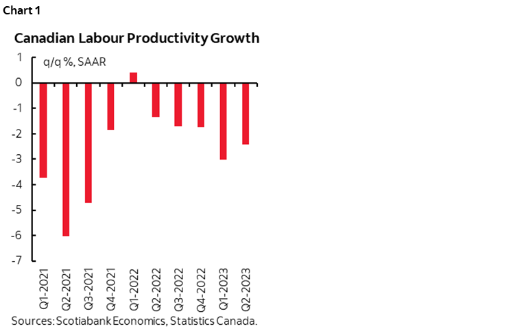 Chart 1: Canadian Labour Productivity Growth