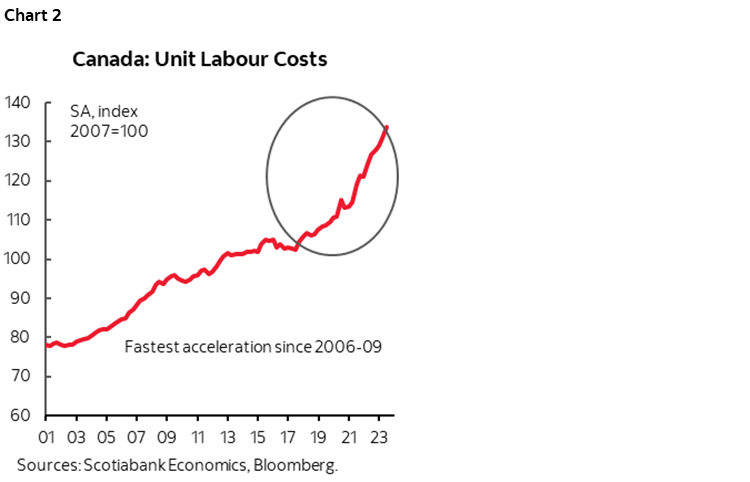 Chart 2: Canada: Unit Labour Costs
