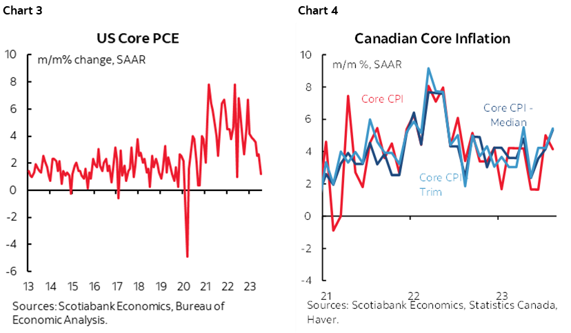 Chart 3: US Core PCE; Chart 4: Canadian Core Inflation