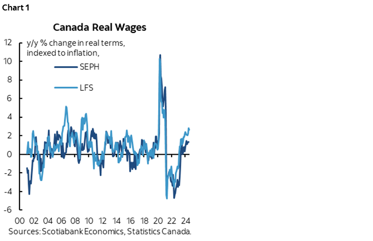 Chart 1: Canada Real Wages