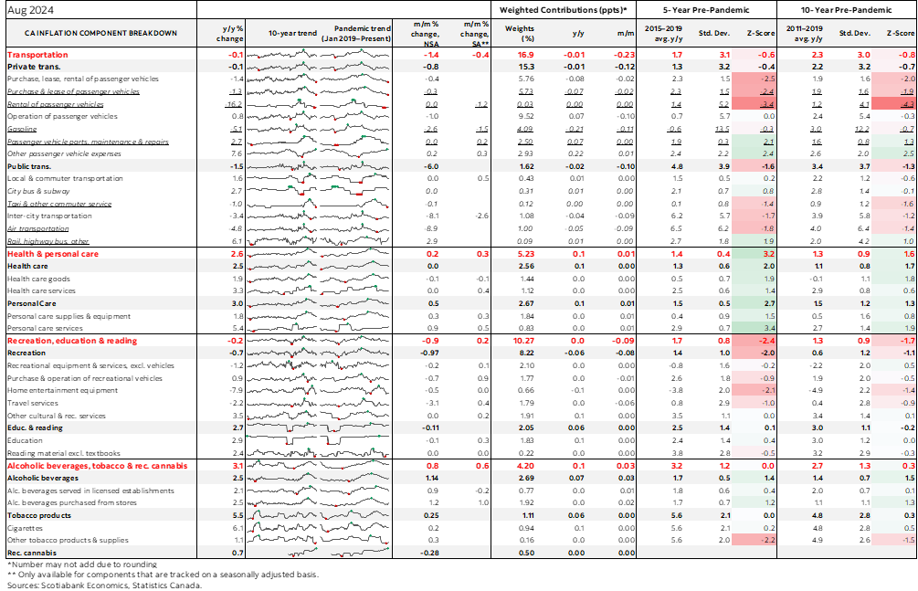 Table: Canadian Inflation Component Breakdown