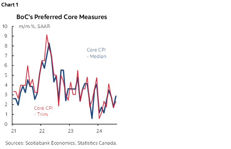 Chart 1: BoC's Preferred Core Measures 