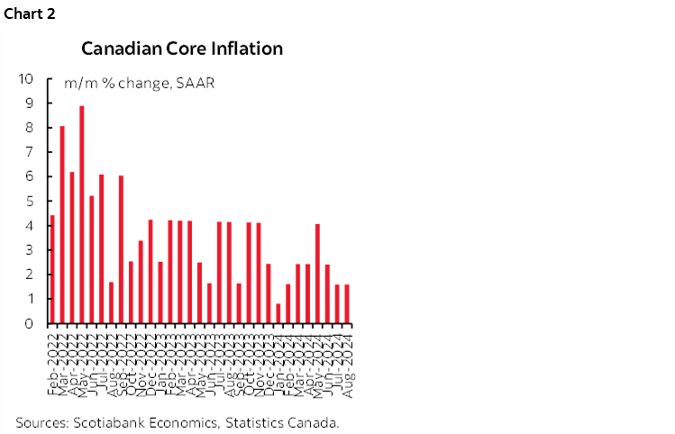 Chart 2: Canadian Core Inflation 