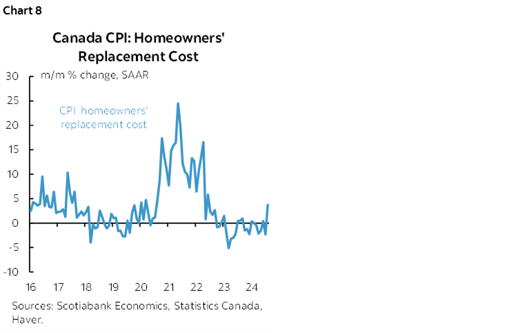  Chart 8: Canada CPI: Homeowners' Replacement Cost 