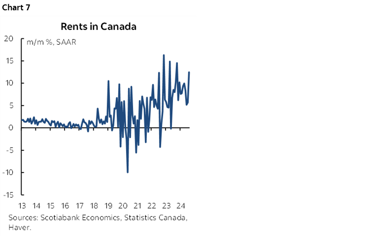 Chart 7: Rents in Canada 