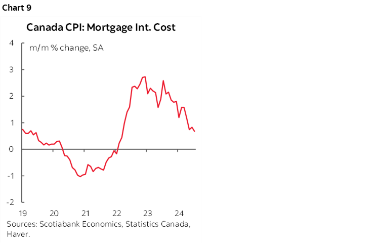 Chart 9: Canada CPI: Mortgage Int. Cost 