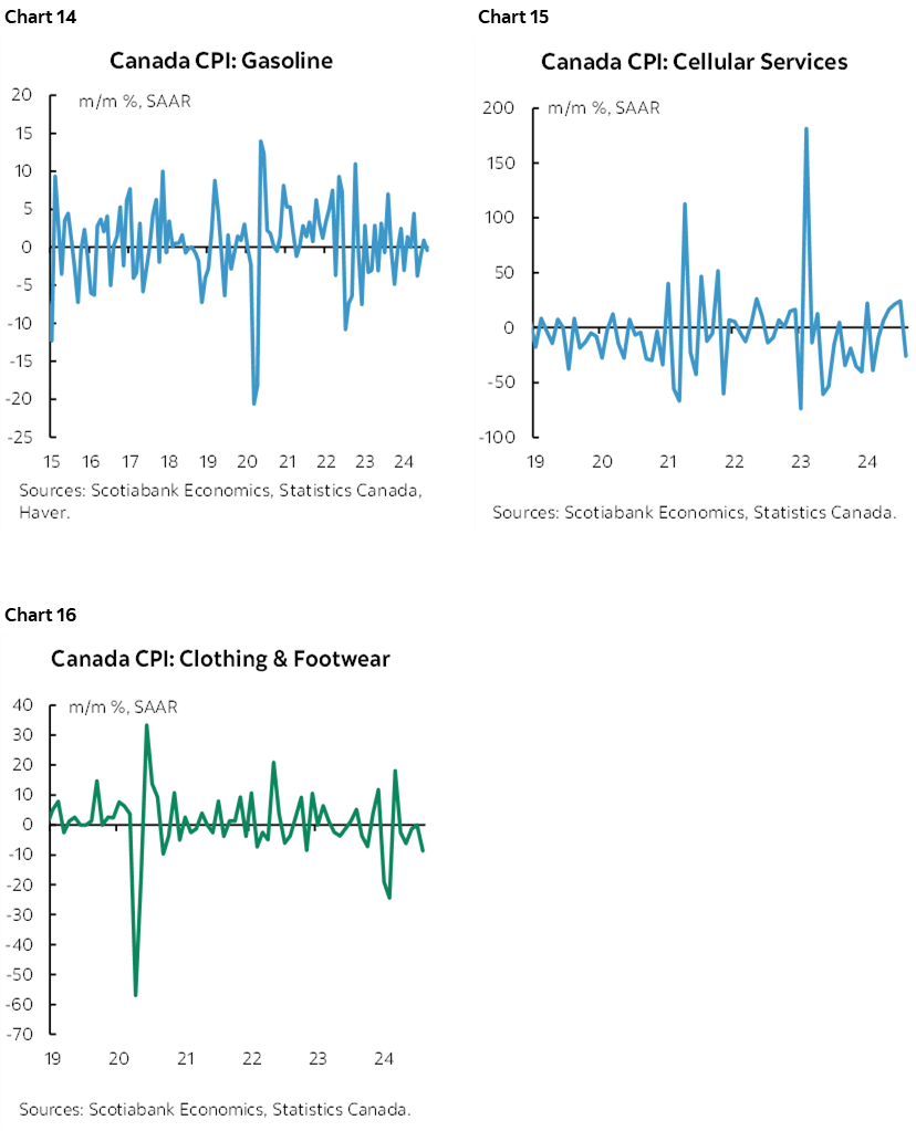 Chart 14: Canada CPI: Gasoline; Chart 15: Canada CPI: Cellular Services; Chart 16: Canada CPI: Clothing & Footwear 