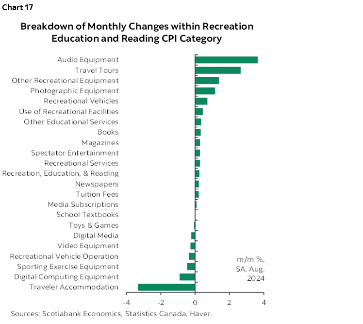 Chart 17: Breakdown of Monthly Changes within Recreation Education and Reading CPI Category 