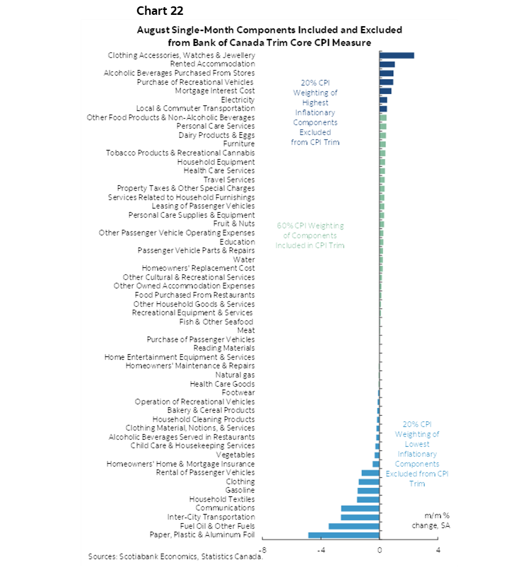 Chart 22: August Single-Month Components Included and Excluded from Bank of Canada Trim Core CPI Measure 