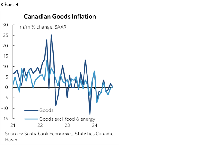  Chart 3: Canadian Goods Inflation 