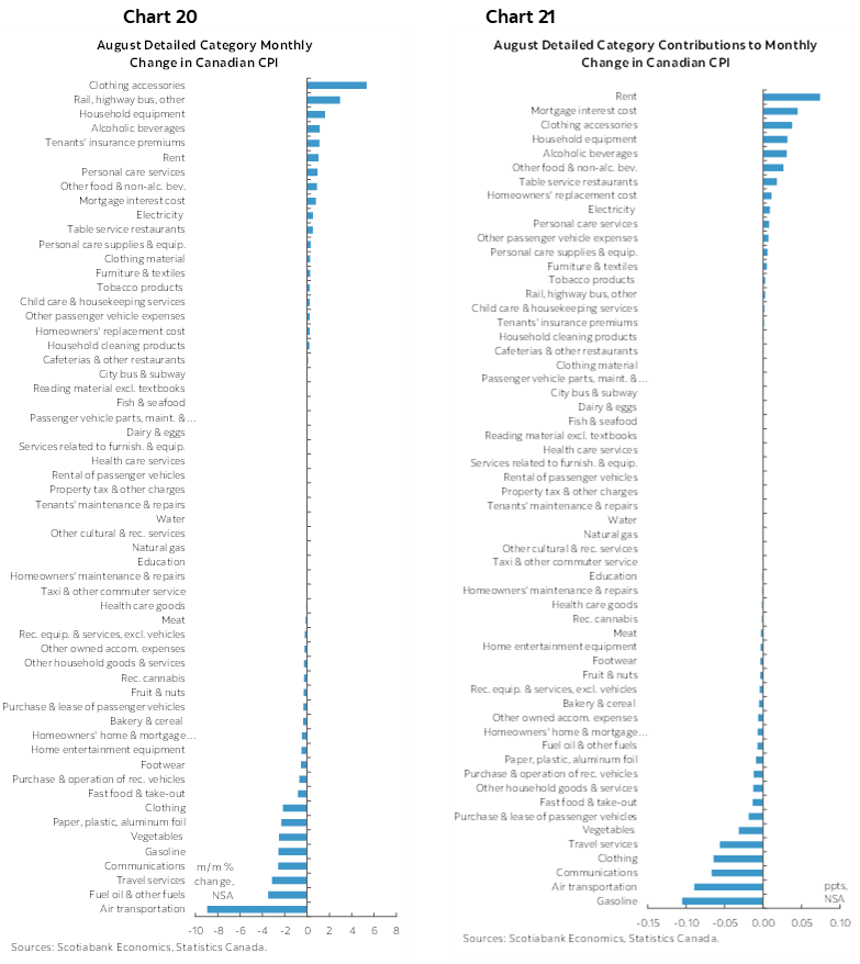 Chart 20: August Detailed Category Monthly Change in Canadian CPI; Chart 21: August Detailed Category Contributions to Monthly Change in Canadian CPI 