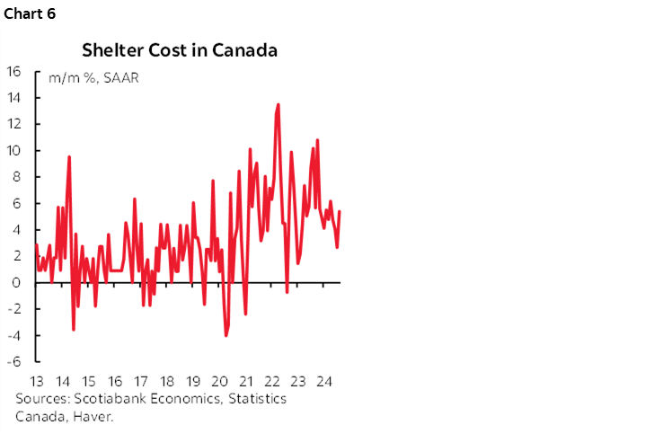 Chart 6: Shelter Cost in Canada 